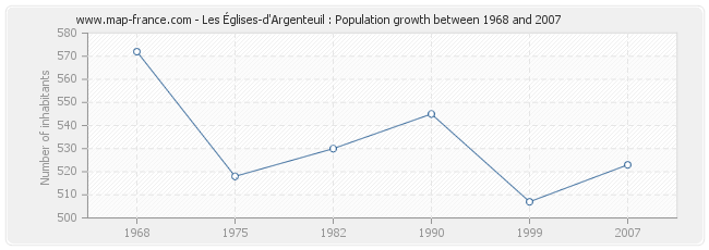 Population Les Églises-d'Argenteuil